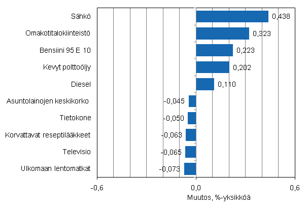 Liitekuvio 2. Kuluttajahintaindeksin vuosimuutokseen eniten vaikuttaneita hydykkeit, tammikuu 2011