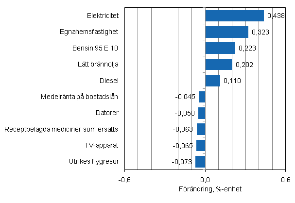 Figurbilaga 2. Varor och tjnster som har mest pverkat rsfrndringen av konsumentprisindexet i januari 2011