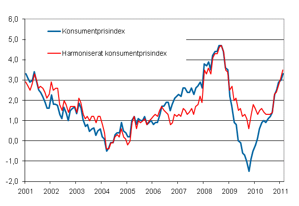 Figurbilaga 1. Årsförändring av konsumentprisindexet och det harmoniserade konsumentprisindexet, januari 2001 - februari 2011