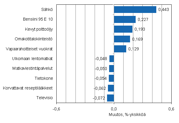 Liitekuvio 2. Kuluttajahintaindeksin vuosimuutokseen eniten vaikuttaneita hyödykkeitä, helmikuu 2011