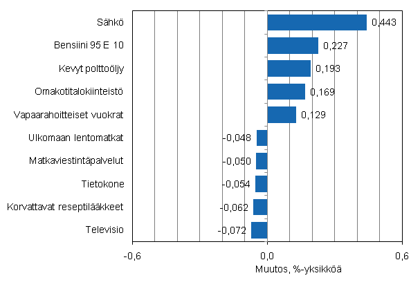 Liitekuvio 2. Kuluttajahintaindeksin vuosimuutokseen eniten vaikuttaneita hydykkeit, helmikuu 2011