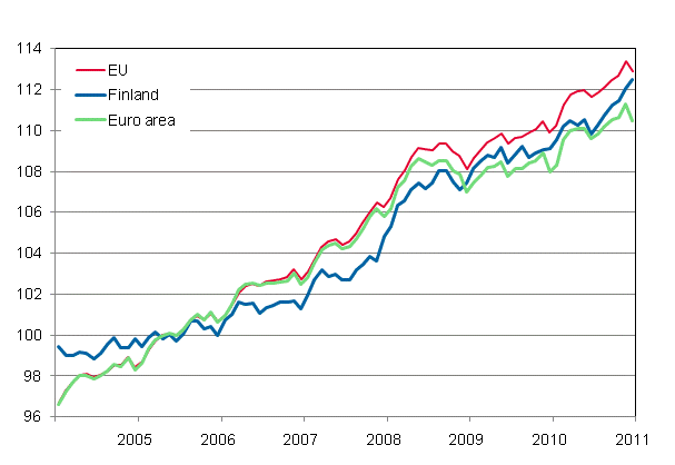 Appendix figure 4. Harmonised Index of Consumer Price Index 2005=100; Finland, Euro area and EU