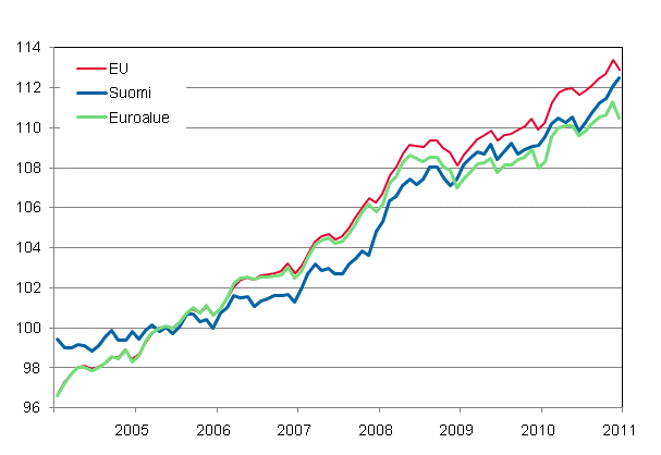 Liitekuvio 4. Yhdenmukaistettu kuluttajahintaindeksi 2005=100; Suomi, Euroalue ja EU