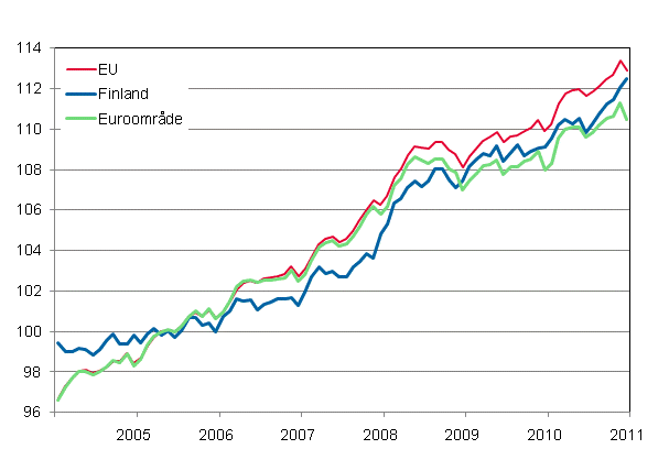 Figurbilaga 4. Det harmoniserade konsumentprisindexet 2005=100; Finland, Euroområde och EU