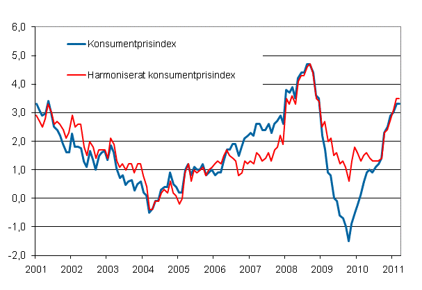 Figurbilaga 1. rsfrndring av konsumentprisindexet och det harmoniserade konsumentprisindexet, januari 2001 - mars 2011