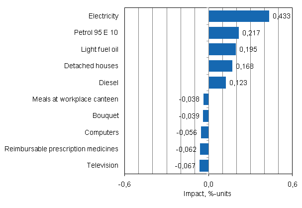 Appendix figure 2. Goods and services with the largest impact on the year-on-year change in the Consumer Price Index, March 2011