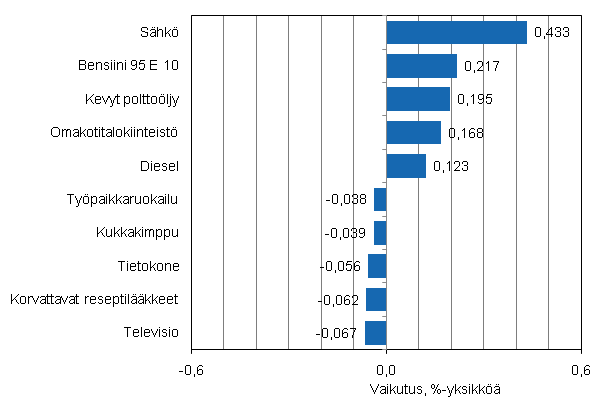 Liitekuvio 2. Kuluttajahintaindeksin vuosimuutokseen eniten vaikuttaneita hyödykkeitä, maaliskuu 2011