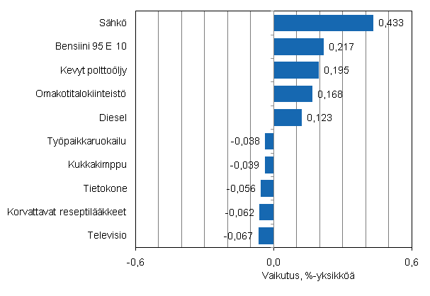 Liitekuvio 2. Kuluttajahintaindeksin vuosimuutokseen eniten vaikuttaneita hydykkeit, maaliskuu 2011