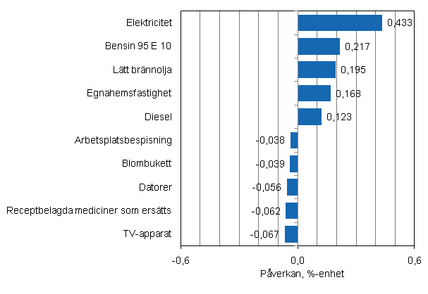 Figurbilaga 2. Varor och tjänster som har mest påverkat årsförändringen av konsumentprisindexet i mars 2011