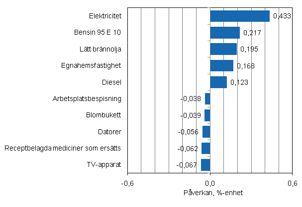 Figurbilaga 2. Varor och tjnster som har mest pverkat rsfrndringen av konsumentprisindexet i mars 2011