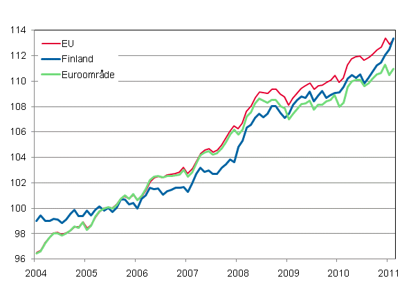 Figurbilaga 4. Det harmoniserade konsumentprisindexet 2005=100; Finland, Euroomrde och EU