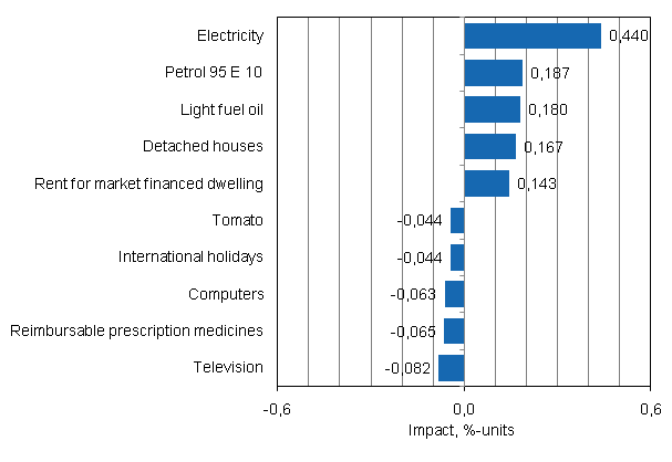 Appendix figure 2. Goods and services with the largest impact on the year-on-year change in the Consumer Price Index, April 2011