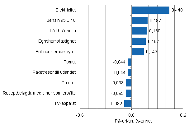Figurbilaga 2. Varor och tjänster som har mest påverkat årsförändringen av konsumentprisindexet i april 2011