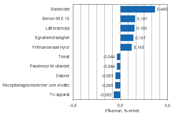 Figurbilaga 2. Varor och tjnster som har mest pverkat rsfrndringen av konsumentprisindexet i april 2011