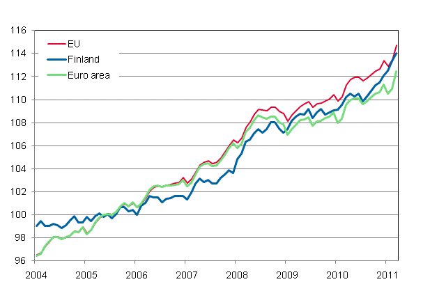 Appendix figure 4. Harmonised Index of Consumer Price Index 2005=100; Finland, Euro area and EU