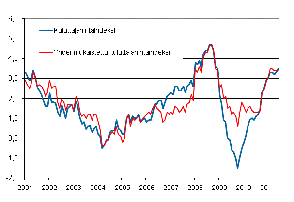 Liitekuvio 1. Kuluttajahintaindeksin ja yhdenmukaistetun kuluttajahintaindeksin vuosimuutokset, tammikuu 2001 - kesäkuu 2011