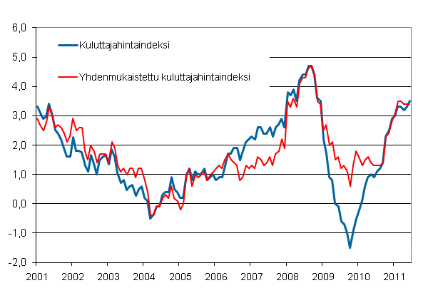 Liitekuvio 1. Kuluttajahintaindeksin ja yhdenmukaistetun kuluttajahintaindeksin vuosimuutokset, tammikuu 2001 - keskuu 2011