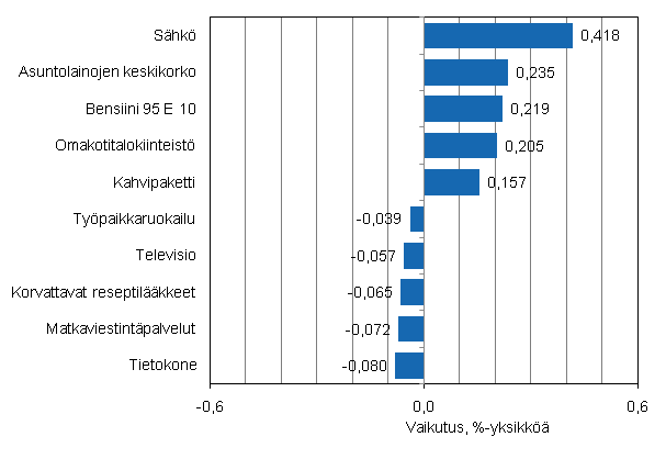 Liitekuvio 2. Kuluttajahintaindeksin vuosimuutokseen eniten vaikuttaneita hyödykkeitä, kesäkuu 2011