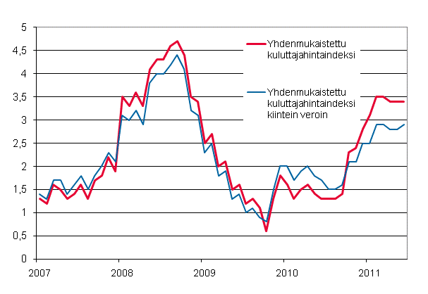 Liitekuvio 3. Yhdenmukaistetun kuluttajahintaindeksin ja yhdenmukaistetun kuluttajahintaindeksin kiintein veroin vuosimuutokset, tammikuu 2007 - kesäkuu 2011