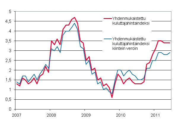 Liitekuvio 3. Yhdenmukaistetun kuluttajahintaindeksin ja yhdenmukaistetun kuluttajahintaindeksin kiintein veroin vuosimuutokset, tammikuu 2007 - keskuu 2011