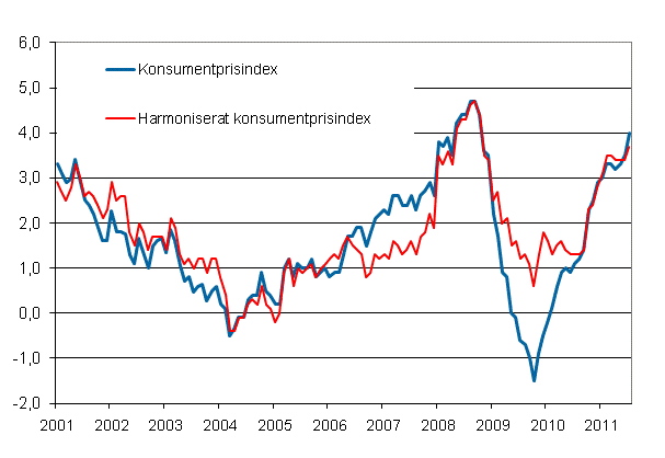 Figurbilaga 1. Årsförändring av konsumentprisindexet och det harmoniserade konsumentprisindexet, januari 2001 - juli 2011