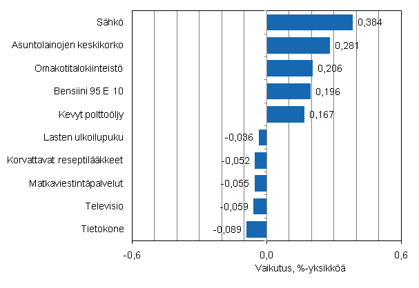 Liitekuvio 2. Kuluttajahintaindeksin vuosimuutokseen eniten vaikuttaneita hyödykkeitä, heinäkuu 2011