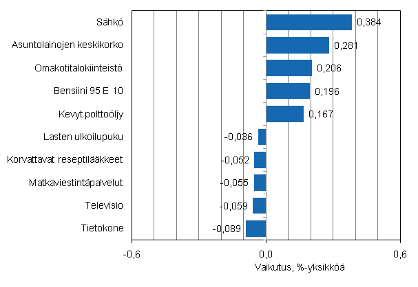 Liitekuvio 2. Kuluttajahintaindeksin vuosimuutokseen eniten vaikuttaneita hydykkeit, heinkuu 2011