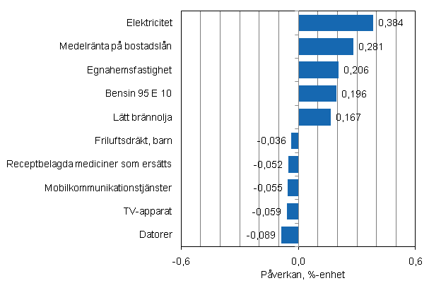 Figurbilaga 2. Varor och tjnster som har mest pverkat rsfrndringen av konsumentprisindexet i juli 2011