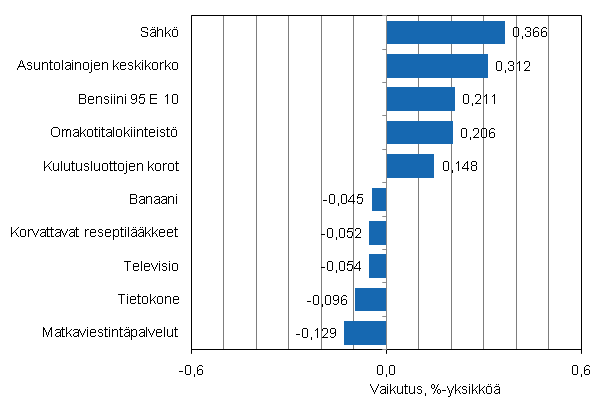 Liitekuvio 2. Kuluttajahintaindeksin vuosimuutokseen eniten vaikuttaneita hyödykkeitä, elokuu 2011