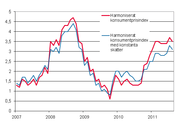 Figurbilaga 3. rsfrndring av det harmoniserade konsumentprisindexet och det harmoniserade konsumentprisindexet med konstanta skatter, januari 2007 - augusti 2011
