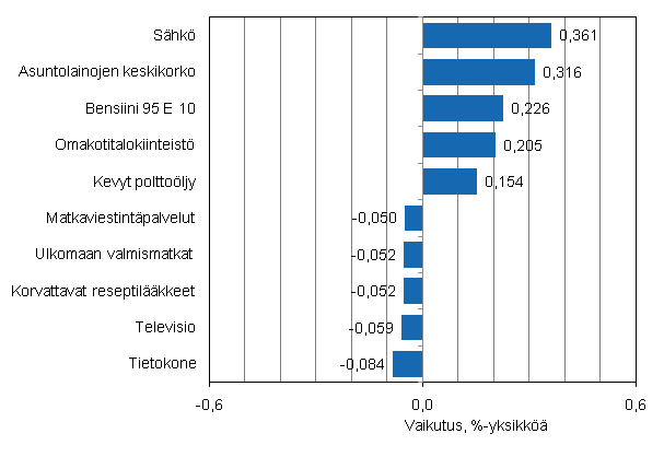 Liitekuvio 2. Kuluttajahintaindeksin vuosimuutokseen eniten vaikuttaneita hyödykkeitä, syyskuu 2011