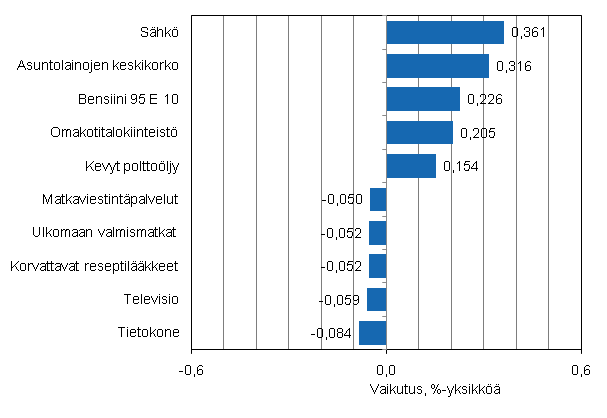 Liitekuvio 2. Kuluttajahintaindeksin vuosimuutokseen eniten vaikuttaneita hydykkeit, syyskuu 2011