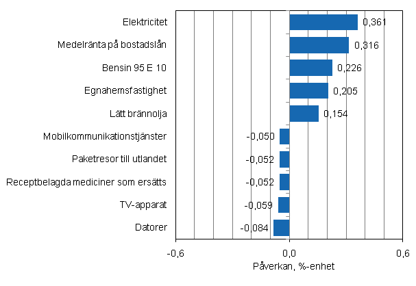 Figurbilaga 2. Varor och tjänster som har mest påverkat årsförändringen av konsumentprisindexet i september 2011