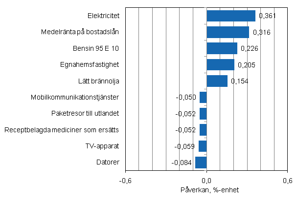 Figurbilaga 2. Varor och tjnster som har mest pverkat rsfrndringen av konsumentprisindexet i september 2011