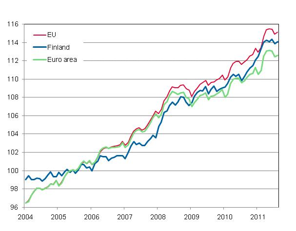 Appendix figure 4. Harmonised Index of Consumer Price Index 2005=100; Finland, Euro area and EU