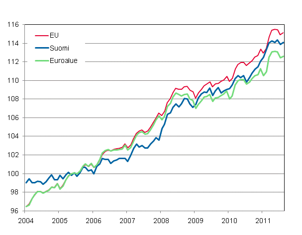 Liitekuvio 4. Yhdenmukaistettu kuluttajahintaindeksi 2005=100; Suomi, Euroalue ja EU