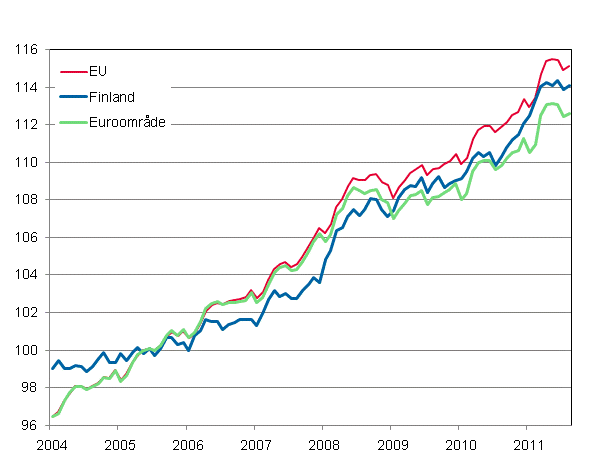 Figurbilaga 4. Det harmoniserade konsumentprisindexet 2005=100; Finland, Euroområde och EU