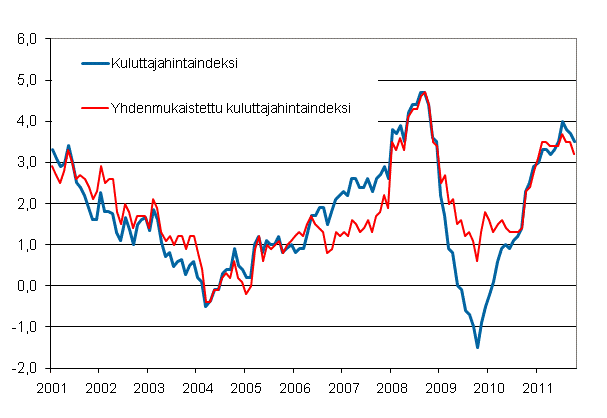 Liitekuvio 1. Kuluttajahintaindeksin ja yhdenmukaistetun kuluttajahintaindeksin vuosimuutokset, tammikuu 2001 - lokakuu 2011