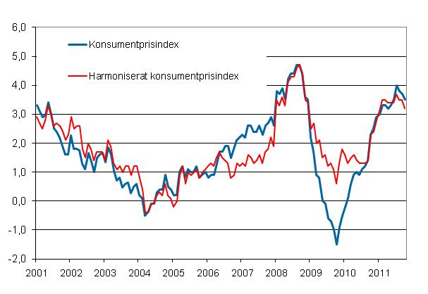Figurbilaga 1. Årsförändring av konsumentprisindexet och det harmoniserade konsumentprisindexet, januari 2001 - oktober 2011