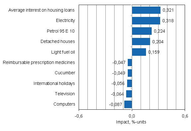 Appendix figure 2. Goods and services with the largest impact on the year-on-year change in the Consumer Price Index, October 2011