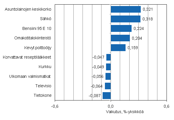 Liitekuvio 2. Kuluttajahintaindeksin vuosimuutokseen eniten vaikuttaneita hyödykkeitä, lokakuu 2011