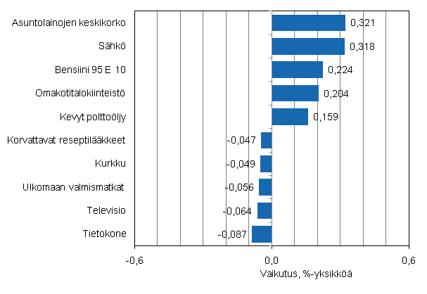 Liitekuvio 2. Kuluttajahintaindeksin vuosimuutokseen eniten vaikuttaneita hydykkeit, lokakuu 2011