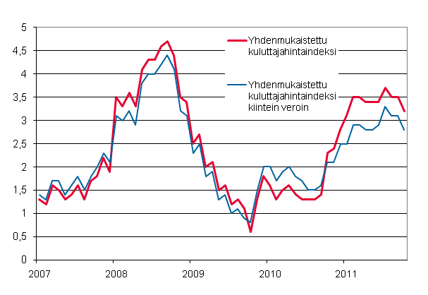 Liitekuvio 3. Yhdenmukaistetun kuluttajahintaindeksin ja yhdenmukaistetun kuluttajahintaindeksin kiintein veroin vuosimuutokset, tammikuu 2007 - lokakuu 2011