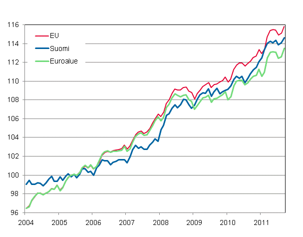 Liitekuvio 4. Yhdenmukaistettu kuluttajahintaindeksi 2005=100; Suomi, Euroalue ja EU