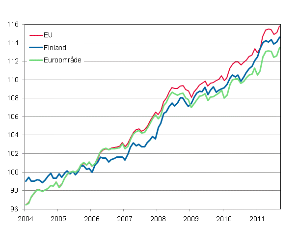 Figurbilaga 4. Det harmoniserade konsumentprisindexet 2005=100; Finland, Euroområde och EU