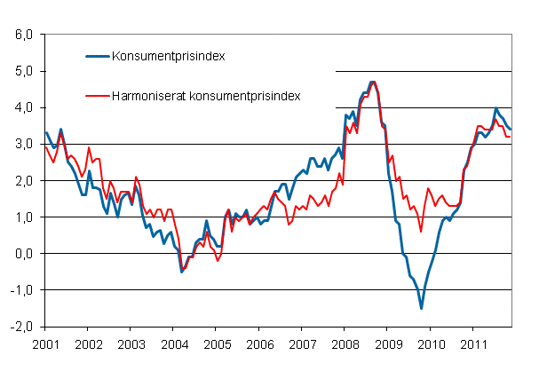 Figurbilaga 1. rsfrndring av konsumentprisindexet och det harmoniserade konsumentprisindexet, januari 2001 - november 2011