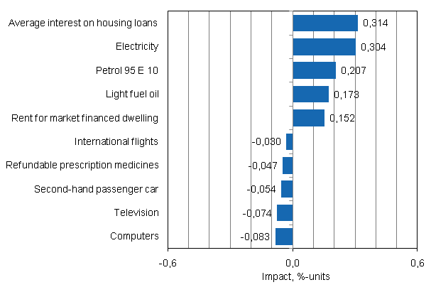 Appendix figure 2. Goods and services with the largest impact on the year-on-year change in the Consumer Price Index, November 2011