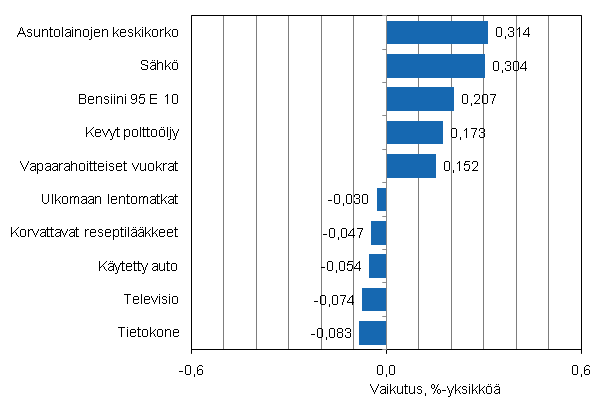 Liitekuvio 2. Kuluttajahintaindeksin vuosimuutokseen eniten vaikuttaneita hyödykkeitä, marraskuu 2011