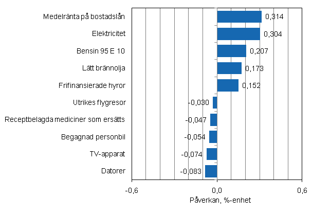 Figurbilaga 2. Varor och tjänster som har mest påverkat årsförändringen av konsumentprisindexet i november 2011