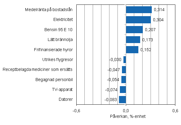 Figurbilaga 2. Varor och tjnster som har mest pverkat rsfrndringen av konsumentprisindexet i november 2011